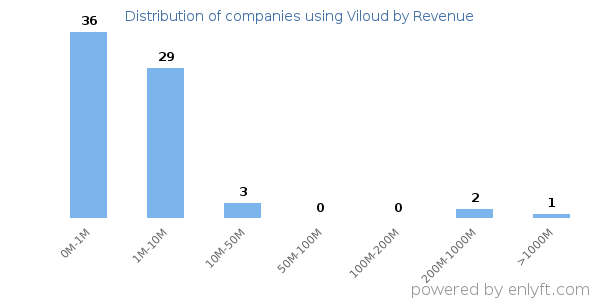 Viloud clients - distribution by company revenue