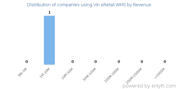 Vin eRetail WMS clients - distribution by company revenue
