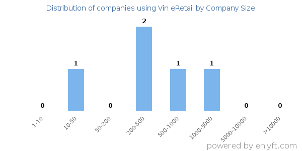 Companies using Vin eRetail, by size (number of employees)
