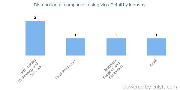 Companies using Vin eRetail - Distribution by industry