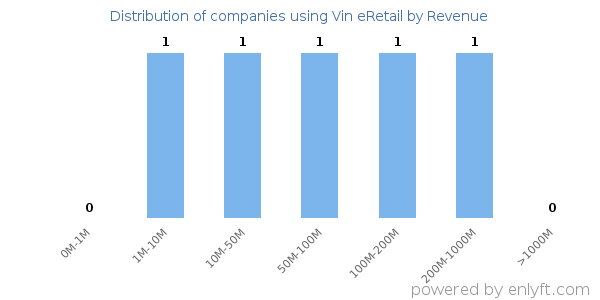Vin eRetail clients - distribution by company revenue