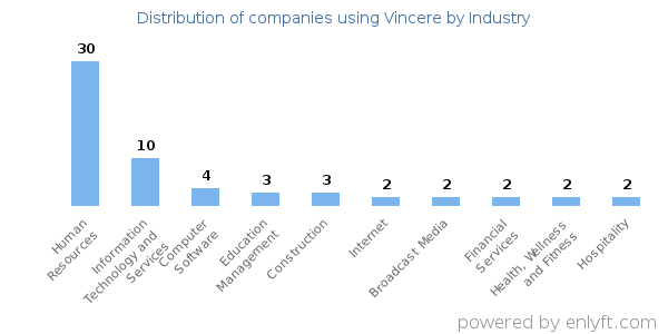 Companies using Vincere - Distribution by industry