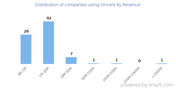 Vincere clients - distribution by company revenue