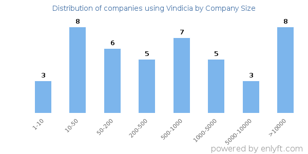 Companies using Vindicia, by size (number of employees)