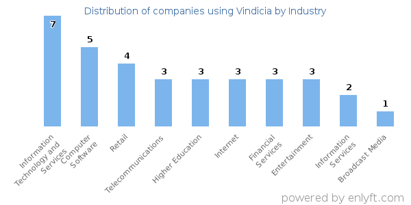 Companies using Vindicia - Distribution by industry