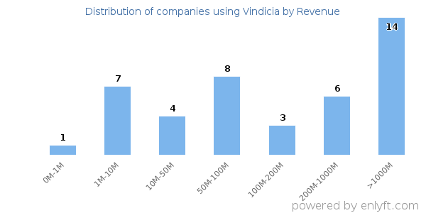 Vindicia clients - distribution by company revenue