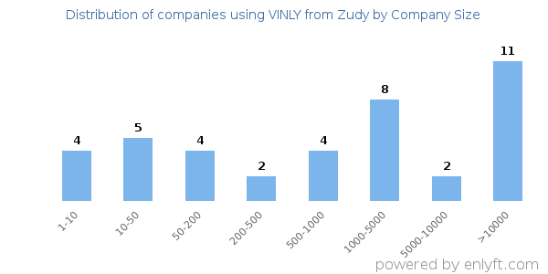 Companies using VINLY from Zudy, by size (number of employees)