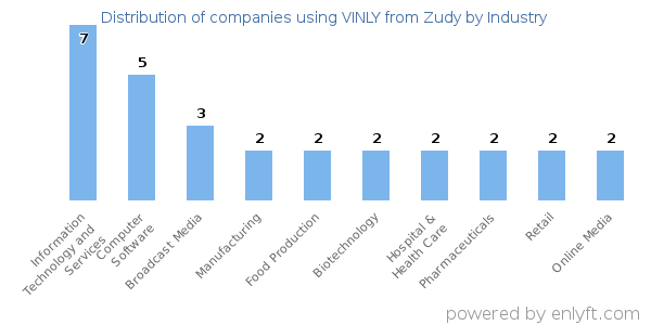 Companies using VINLY from Zudy - Distribution by industry