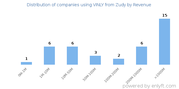 VINLY from Zudy clients - distribution by company revenue