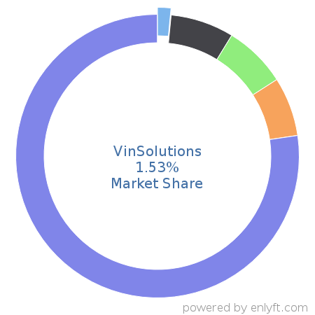VinSolutions market share in Automotive is about 2.01%