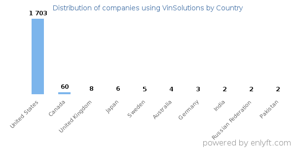 VinSolutions customers by country