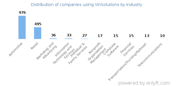 Companies using VinSolutions - Distribution by industry