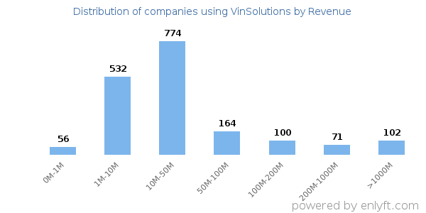 VinSolutions clients - distribution by company revenue