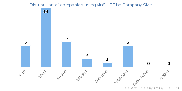 Companies using vinSUITE, by size (number of employees)