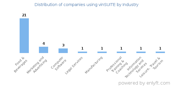 Companies using vinSUITE - Distribution by industry
