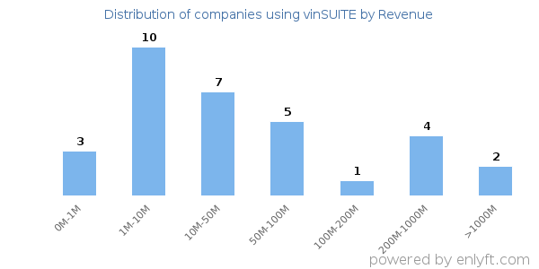 vinSUITE clients - distribution by company revenue