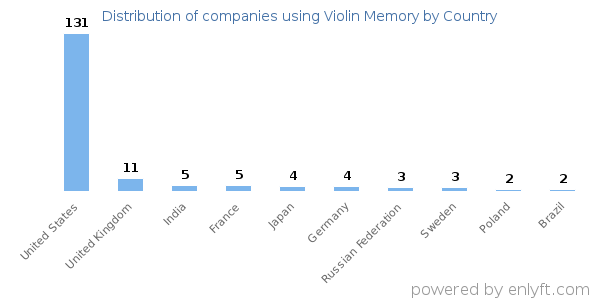 Violin Memory customers by country
