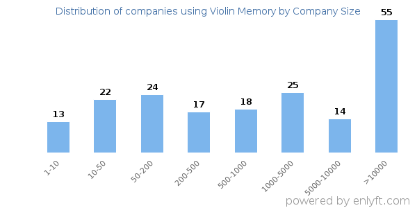 Companies using Violin Memory, by size (number of employees)