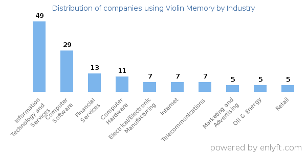 Companies using Violin Memory - Distribution by industry