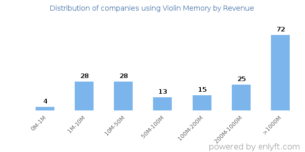 Violin Memory clients - distribution by company revenue