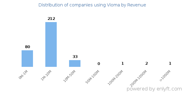 Vioma clients - distribution by company revenue