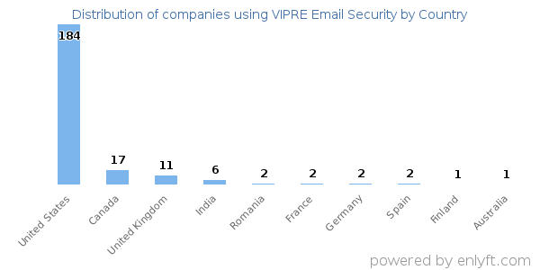 VIPRE Email Security customers by country