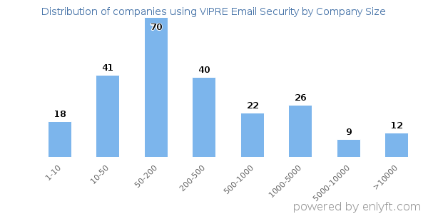 Companies using VIPRE Email Security, by size (number of employees)