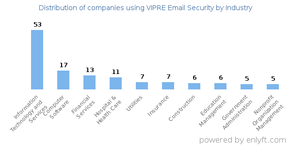 Companies using VIPRE Email Security - Distribution by industry