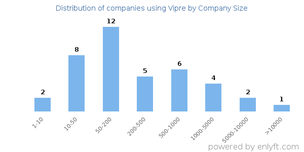 Companies using Vipre, by size (number of employees)
