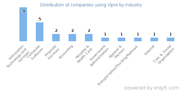 Companies using Vipre - Distribution by industry