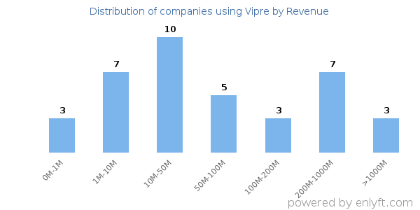Vipre clients - distribution by company revenue
