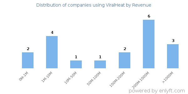 ViralHeat clients - distribution by company revenue