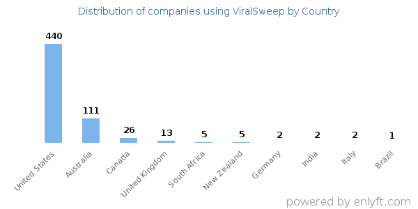 ViralSweep customers by country