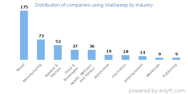 Companies using ViralSweep - Distribution by industry