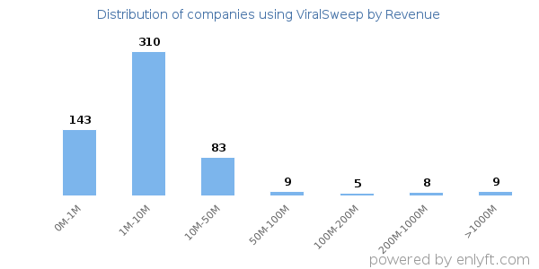 ViralSweep clients - distribution by company revenue