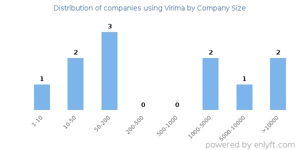 Companies using Virima, by size (number of employees)