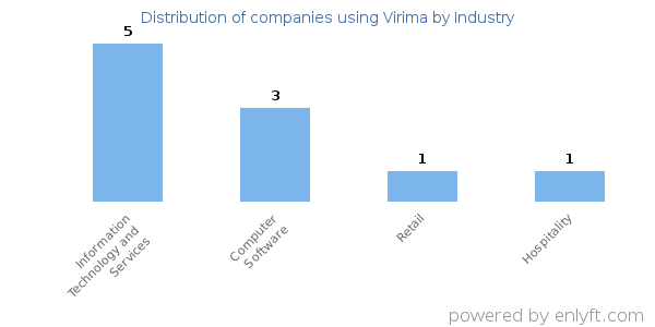 Companies using Virima - Distribution by industry
