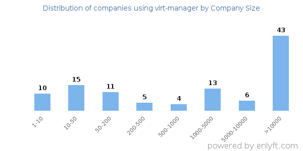 Companies using virt-manager, by size (number of employees)