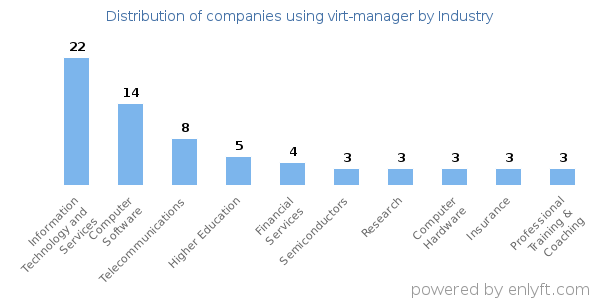Companies using virt-manager - Distribution by industry