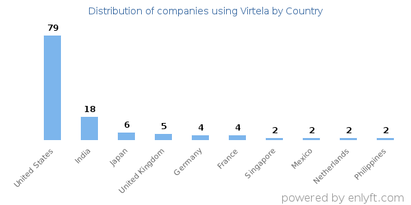Virtela customers by country