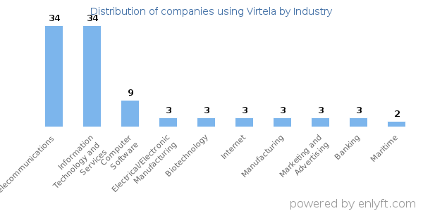Companies using Virtela - Distribution by industry