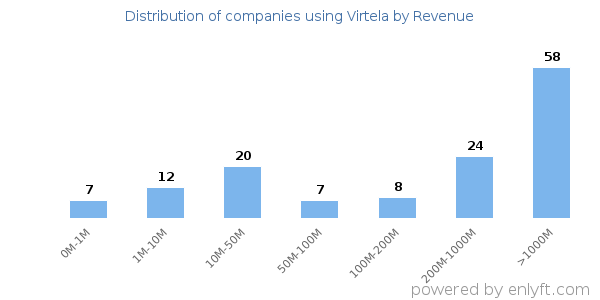 Virtela clients - distribution by company revenue
