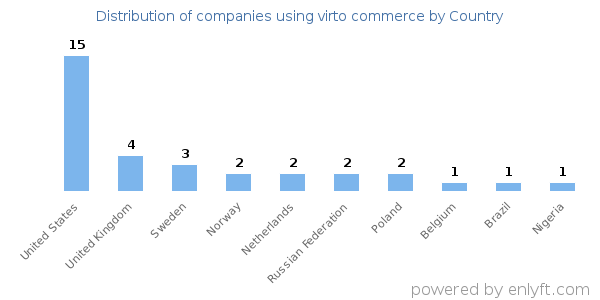virto commerce customers by country