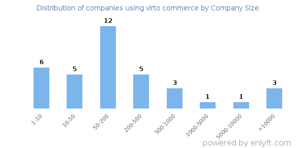 Companies using virto commerce, by size (number of employees)