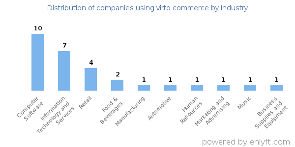 Companies using virto commerce - Distribution by industry