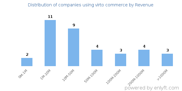 virto commerce clients - distribution by company revenue
