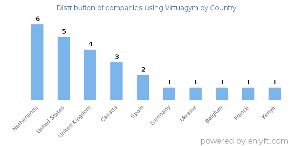 Virtuagym customers by country