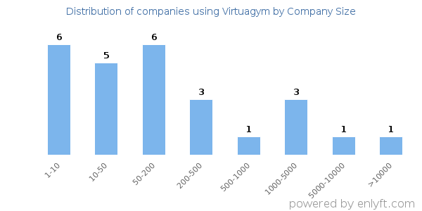 Companies using Virtuagym, by size (number of employees)