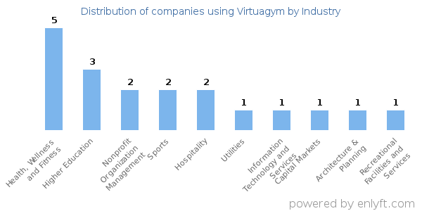 Companies using Virtuagym - Distribution by industry