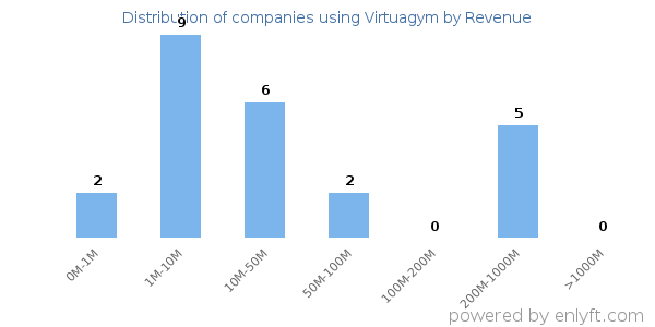 Virtuagym clients - distribution by company revenue